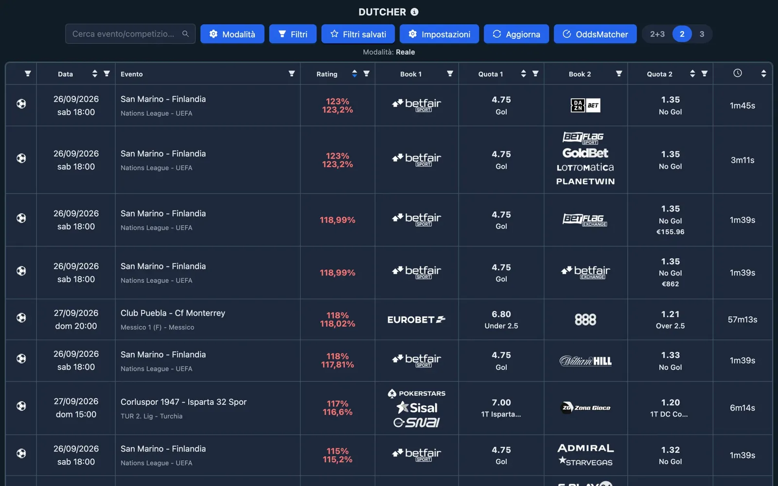 Schermata del Dutcher di NinjaBet: le partite con i due esiti opposti, le quote dei due bookmaker e il rating di ogni combinazione