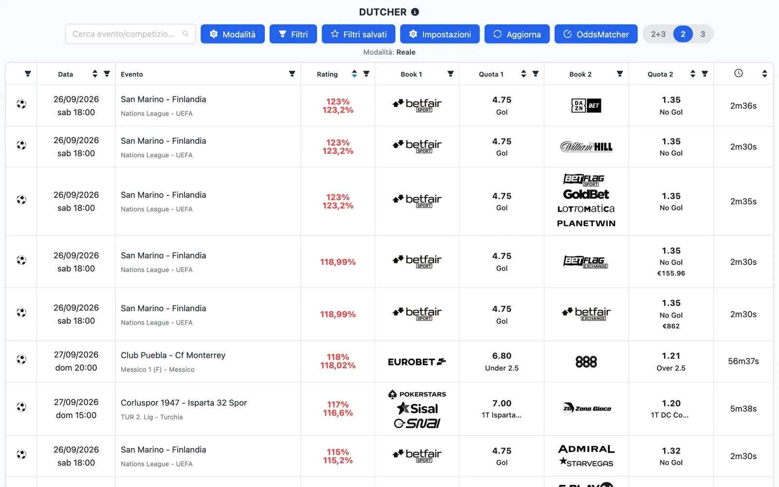 Schermata del Dutcher di NinjaBet: le partite con i due esiti opposti, le quote dei due bookmaker e il rating di ogni combinazione