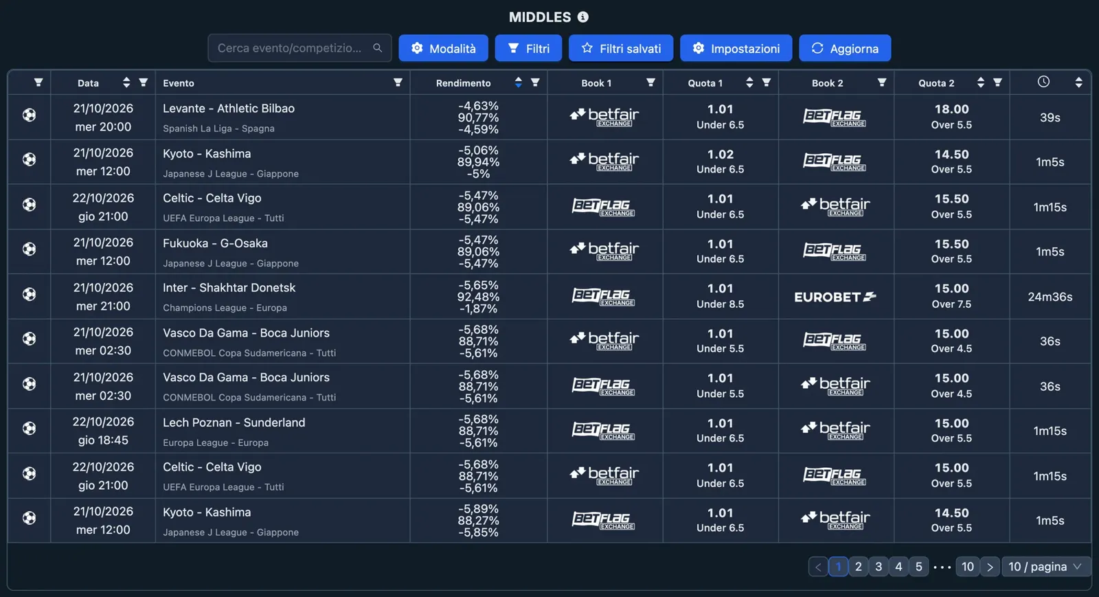 Schermata di Middles di NinjaBet: partite con due linee diverse su due bookmaker e il risultato di ogni scenario
