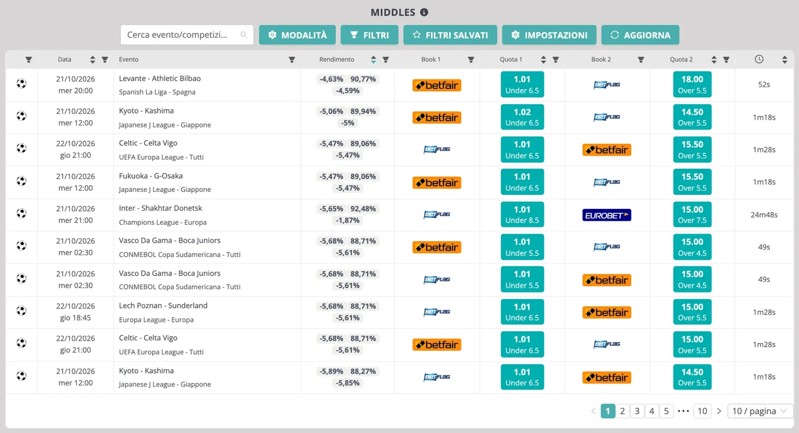 Schermata di Middles di NinjaBet: partite con due linee diverse su due bookmaker e il risultato di ogni scenario
