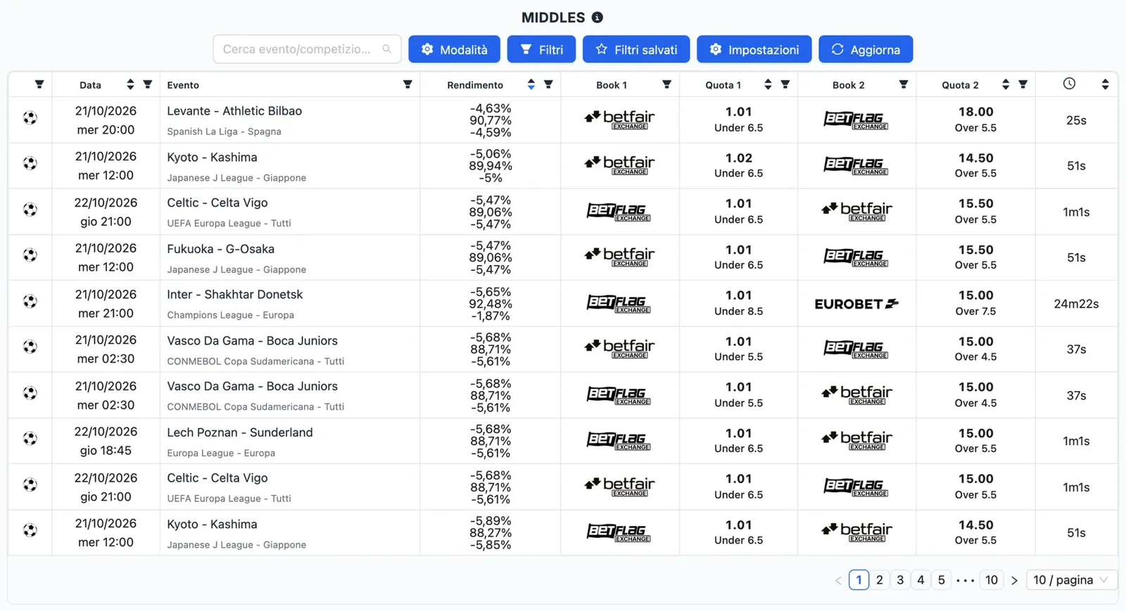 Schermata di Middles di NinjaBet: partite con due linee diverse su due bookmaker e il risultato di ogni scenario