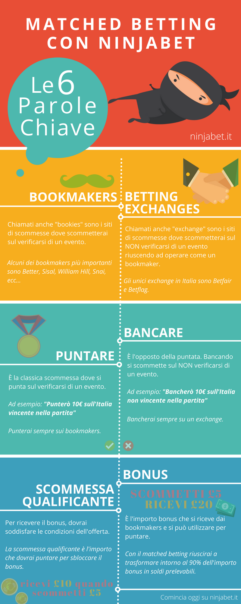 6 Parole Chiave-matched betting-infografica-betfair-bookmaker-betting exchange-bonus-benvenuto-scommesse-guadagnare online-puntare-bancare-ninjabet