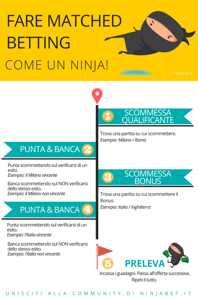 punta-ninjabet-infografica-matched-betting