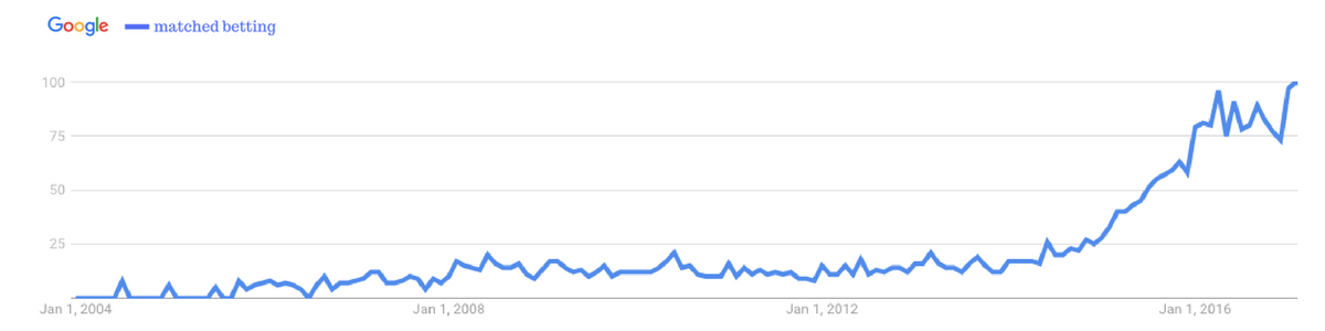 cos'è il matched betting-google trends-grafico-popolarità-guadagnare online