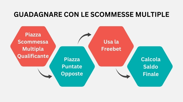 scommessa-multipla-matched-betting--ninjabet-fare-soldi-online-betfair-infografica